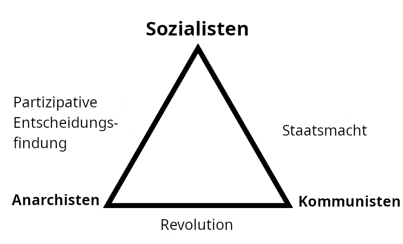 Das Dreieck zeigt die Sozialisten ander Spitze, die Kommunisten an der rechten unteren und die Anarchisten an der linken unteren Spitze. Zwischen Sozialisten und Anarchisten steht die partizipative Entscheidungsfindung, der gegenüber zwischen Sozialisten und Kommunisten die Staatsmacht steht. Zwischen Anarchisten und Kommunisten steht die Revolution